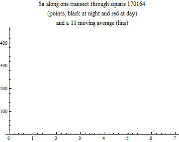 Graphics:Sa along one transect through square 170164 (points, black at night and red at day) and a 11 moving average (line)